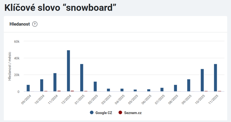 klicove slovo snowboard